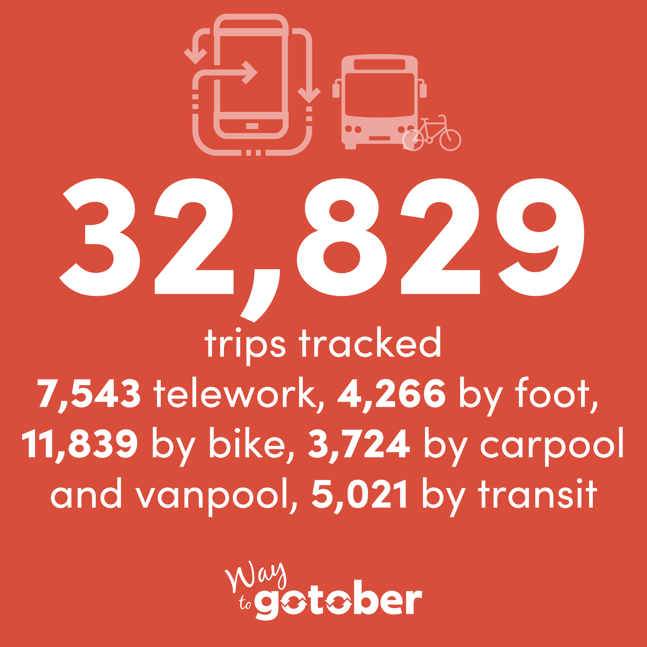 White text on an orange background that reads, "32,829 trips tracked 7,543 telework, 4,266 by foot, 11,839 by bike, 3,724 by carpool and vanpool, 5,021 by transit". There is also an image of a phone with arrows around it, with a Bus and bicycle on the right side. At the bottom is the "Way to gotober" logo.